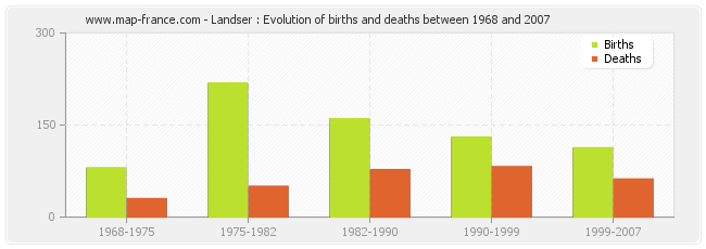 Landser : Evolution of births and deaths between 1968 and 2007