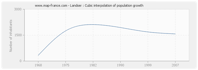 Landser : Cubic interpolation of population growth