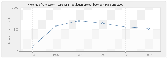 Population Landser