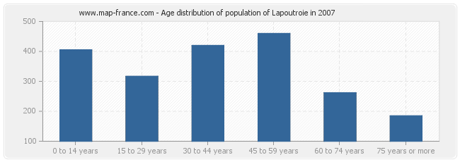 Age distribution of population of Lapoutroie in 2007