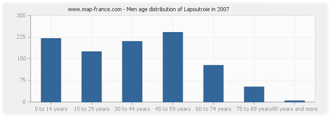 Men age distribution of Lapoutroie in 2007