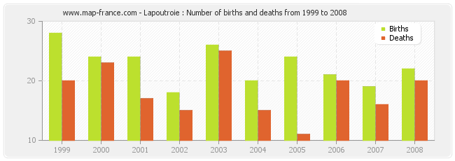 Lapoutroie : Number of births and deaths from 1999 to 2008