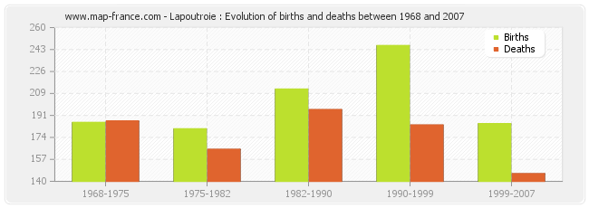 Lapoutroie : Evolution of births and deaths between 1968 and 2007