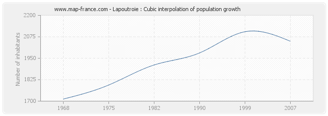 Lapoutroie : Cubic interpolation of population growth
