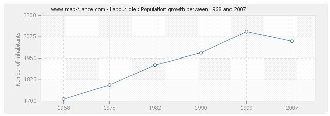 Population Lapoutroie