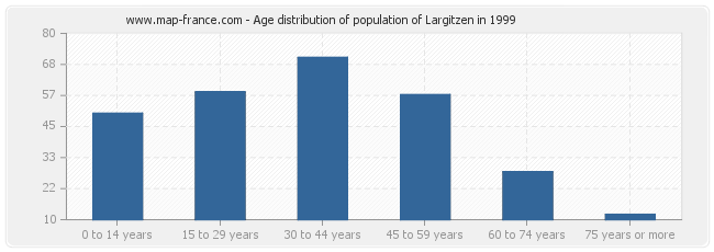 Age distribution of population of Largitzen in 1999
