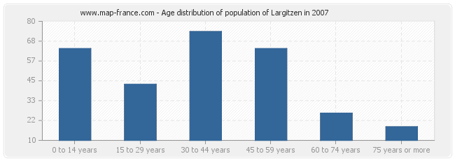 Age distribution of population of Largitzen in 2007