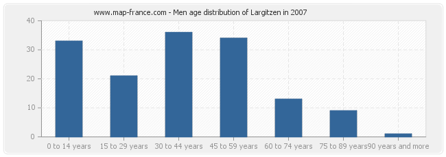 Men age distribution of Largitzen in 2007