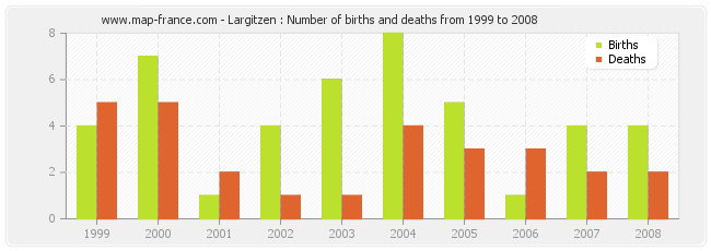 Largitzen : Number of births and deaths from 1999 to 2008