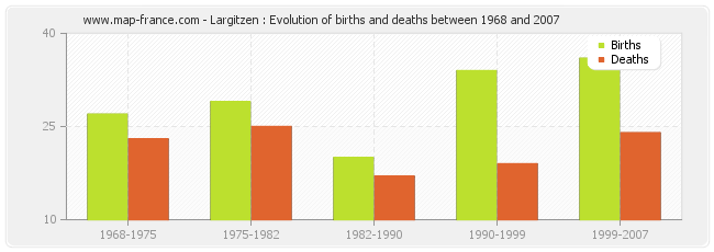 Largitzen : Evolution of births and deaths between 1968 and 2007