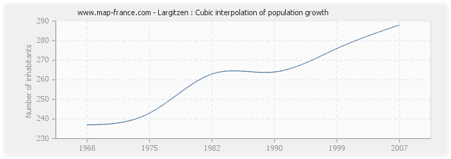 Largitzen : Cubic interpolation of population growth