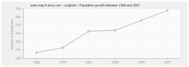 Population Largitzen