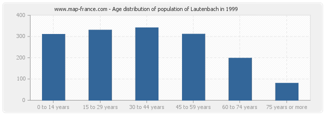 Age distribution of population of Lautenbach in 1999