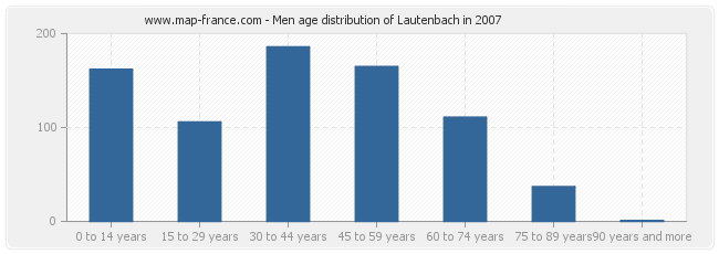 Men age distribution of Lautenbach in 2007