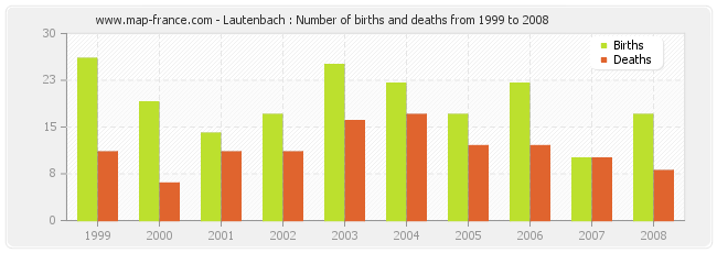 Lautenbach : Number of births and deaths from 1999 to 2008
