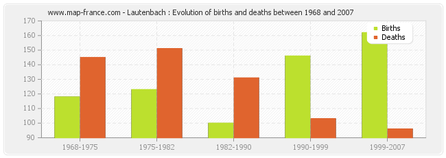 Lautenbach : Evolution of births and deaths between 1968 and 2007