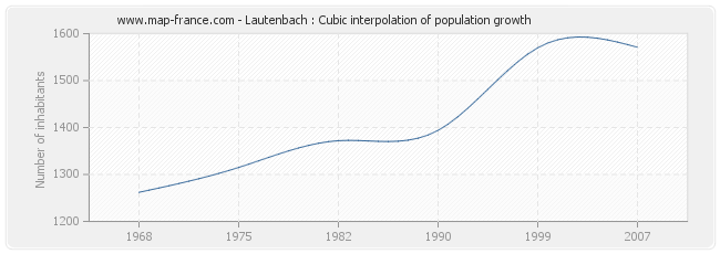 Lautenbach : Cubic interpolation of population growth