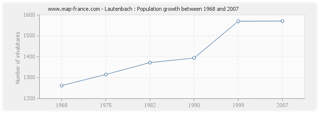 Population Lautenbach
