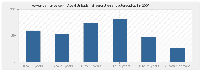Age distribution of population of Lautenbachzell in 2007