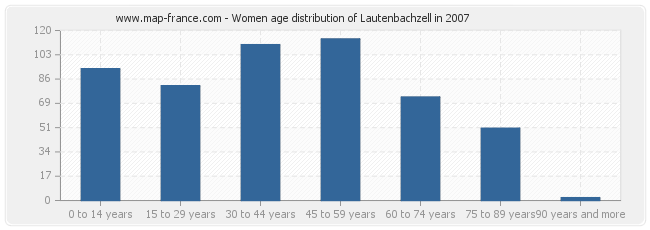 Women age distribution of Lautenbachzell in 2007
