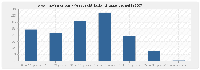 Men age distribution of Lautenbachzell in 2007