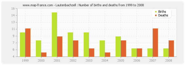 Lautenbachzell : Number of births and deaths from 1999 to 2008