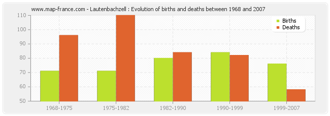Lautenbachzell : Evolution of births and deaths between 1968 and 2007