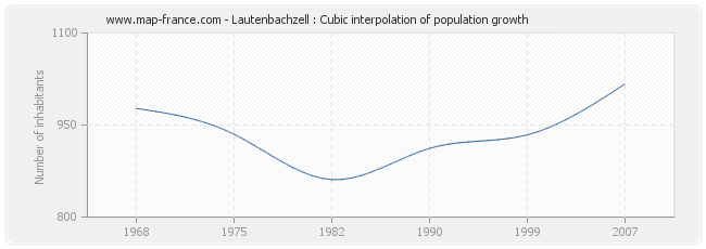 Lautenbachzell : Cubic interpolation of population growth