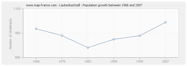 Population Lautenbachzell