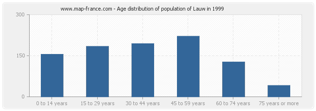 Age distribution of population of Lauw in 1999