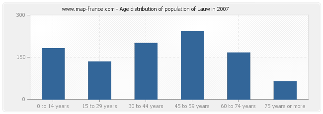Age distribution of population of Lauw in 2007