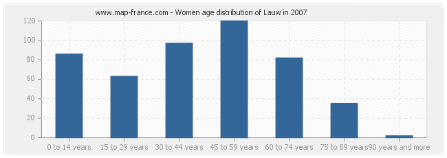 Women age distribution of Lauw in 2007
