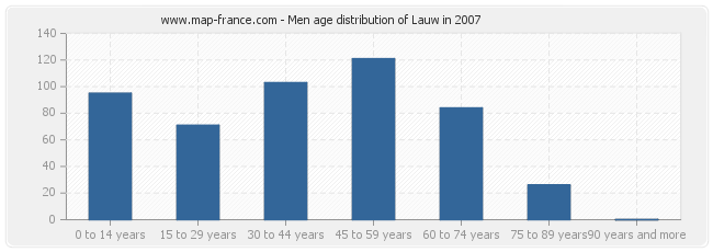 Men age distribution of Lauw in 2007