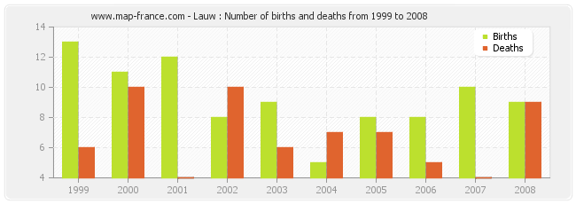 Lauw : Number of births and deaths from 1999 to 2008