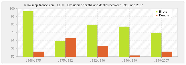 Lauw : Evolution of births and deaths between 1968 and 2007