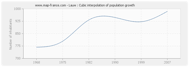 Lauw : Cubic interpolation of population growth