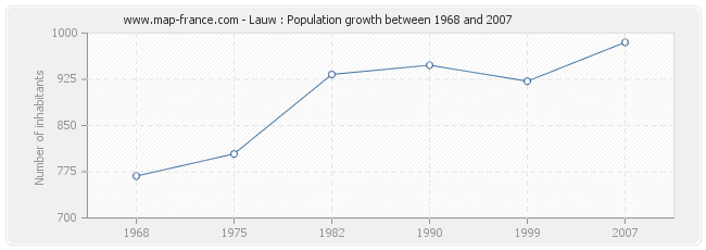 Population Lauw