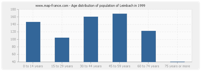 Age distribution of population of Leimbach in 1999