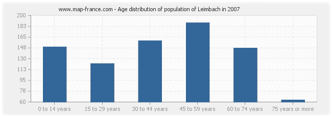 Age distribution of population of Leimbach in 2007