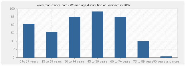 Women age distribution of Leimbach in 2007