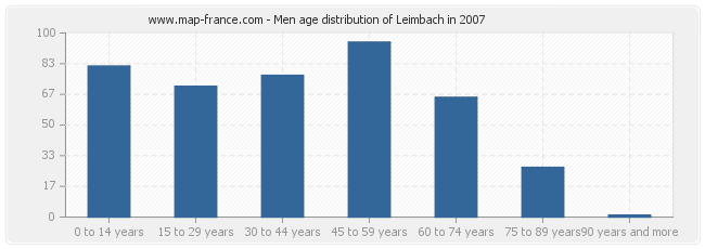 Men age distribution of Leimbach in 2007