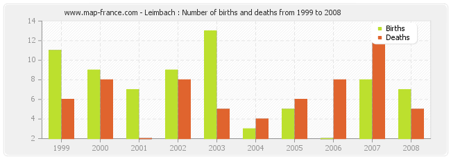 Leimbach : Number of births and deaths from 1999 to 2008