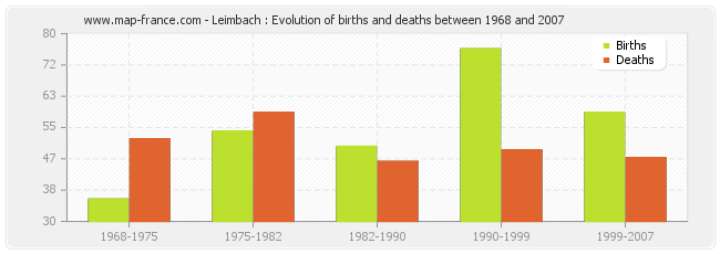 Leimbach : Evolution of births and deaths between 1968 and 2007