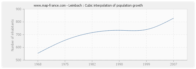 Leimbach : Cubic interpolation of population growth