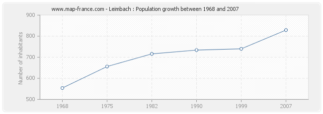 Leimbach : Population growth between 1968 and 2007 Population Leimbach