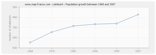 Population Leimbach