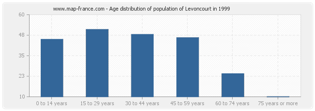 Age distribution of population of Levoncourt in 1999