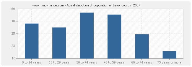 Age distribution of population of Levoncourt in 2007