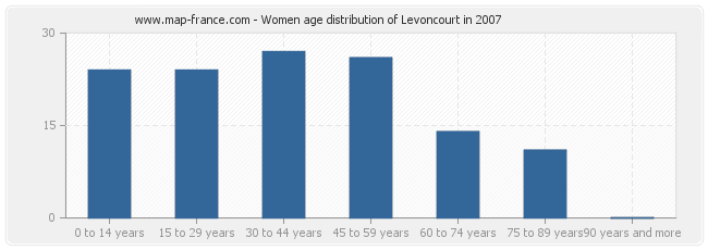 Women age distribution of Levoncourt in 2007