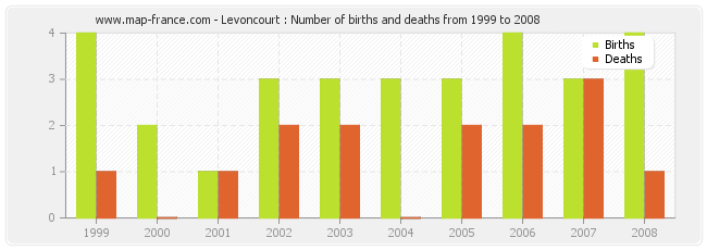 Levoncourt : Number of births and deaths from 1999 to 2008